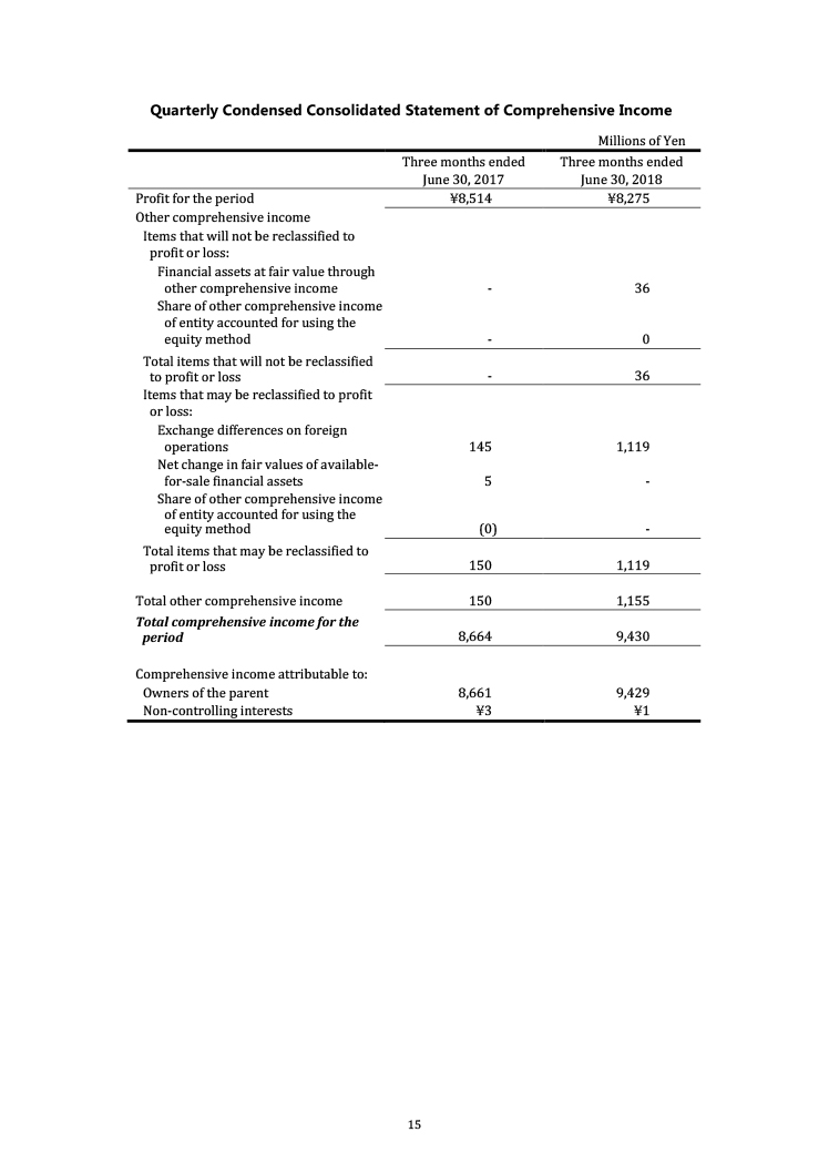 Financial Statements 1Q FY2019 of No.015