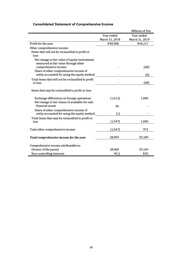 Financial Statements Full Year of FY2019 No.018