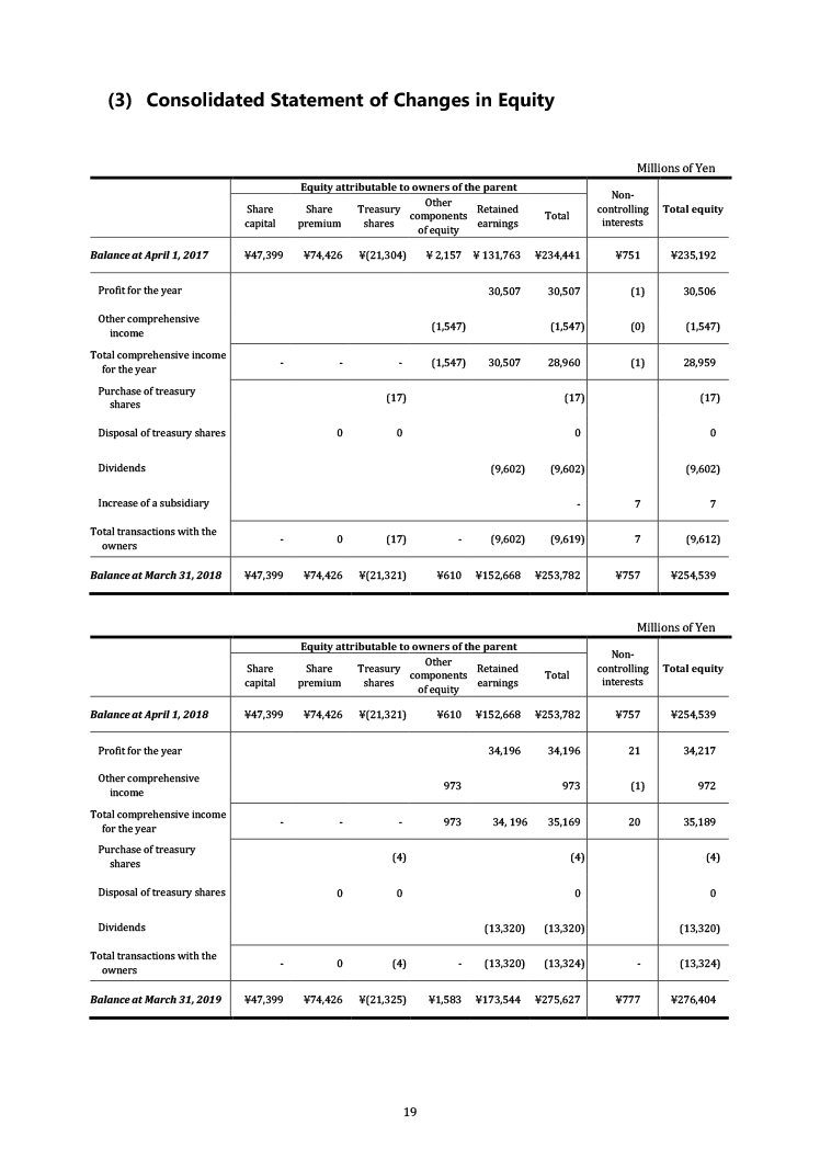 Financial Statements Full Year of FY2019 No.019